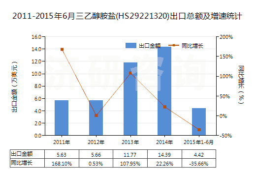 2011-2015年6月三乙醇胺鹽(HS29221320)出口總額及增速統(tǒng)計(jì) 2011-2015年6月三乙醇胺鹽(HS29221320)出口總額及增速統(tǒng)計(jì)